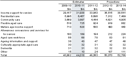 Table&nbsp;9.1: Trends in the major components of assistance to the aged sub-function expenses