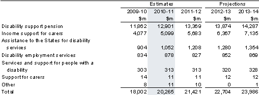 Table&nbsp;9.2: Trends in the major components of assistance to people with disabilities sub-function expenses