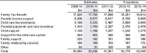 Table&nbsp;9.3: Trends in the major components of assistance to families with children sub-function expenses