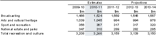 Table&nbsp;11: Summary of expenses — recreation and culture