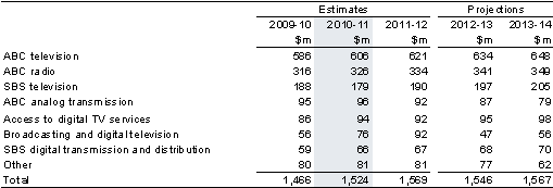 Table&nbsp;11.1: Trends in the major components of broadcasting sub-function expenses