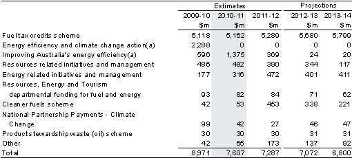 Table&nbsp;12.1: Trends in the major components of fuel and energy sub-function expenses