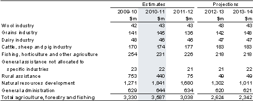 Table&nbsp;13: Summary of expenses — agriculture, forestry and fishing