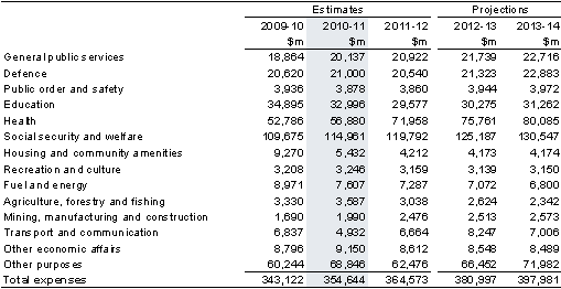 Table&nbsp;3: Estimates of expenses by function