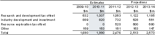 Table&nbsp;14.1: Trends in the major components of mining, manufacturing and construction sub-function expenses