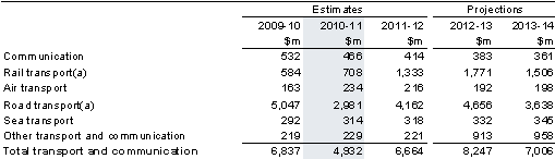 Table&nbsp;15: Summary of expenses — transport and communication