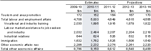 Table&nbsp;16: Summary of expenses — other economic affairs