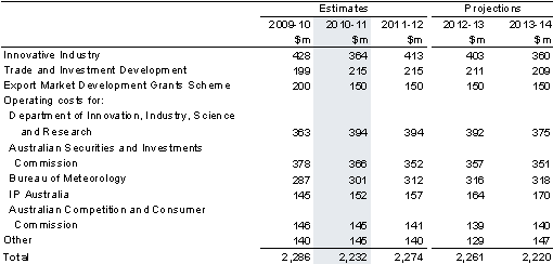 Table&nbsp;16.1: Trends in the major components of other economic affairs nec sub-function expenses