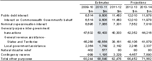 Table&nbsp;17: Summary of expenses — other purposes