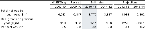 Table&nbsp;18: Estimates of total net capital investment