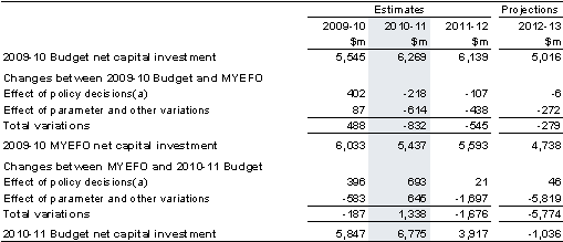 Table&nbsp;19: Reconciliation of net capital investment