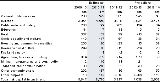 Table&nbsp;20: Estimates of net capital investment by function