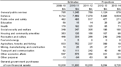 Table&nbsp;21: Australian Government general government purchases of non-financial assets by function