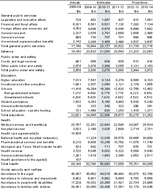 Table&nbsp;A1: Estimates of expenses by function and sub-function