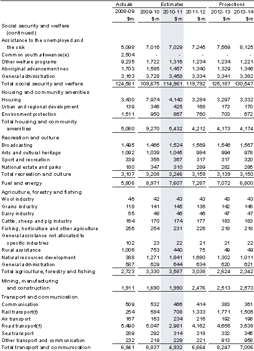 Table&nbsp;A1: Estimates of expenses by function and sub-function (continued)