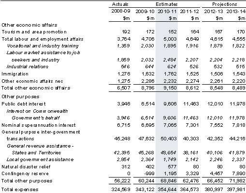 Table&nbsp;A1: Estimates of expenses by function and sub-function (continued)
