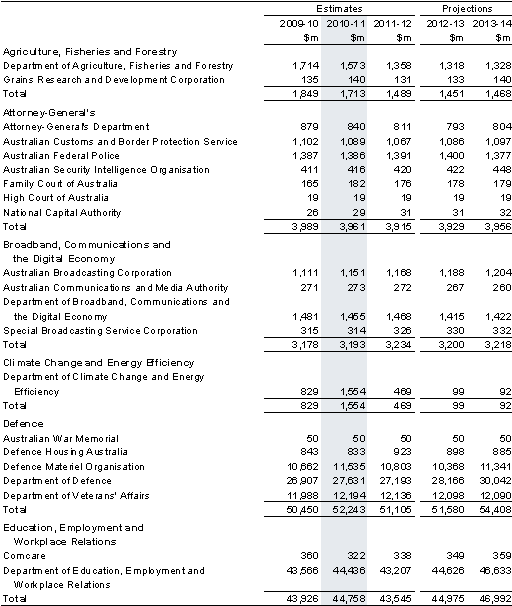 Table&nbsp;C1: General government expenses by agency