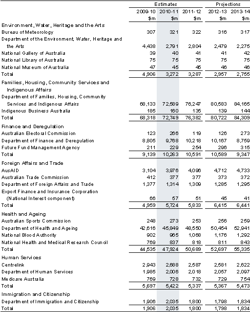 Table&nbsp;C1: General government expenses by agency (continued)