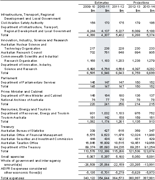 Table&nbsp;C1: General government expenses by agency (continued)