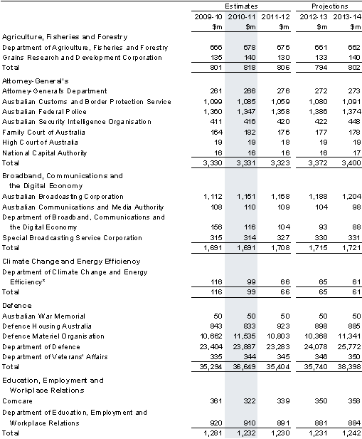 Table&nbsp;C2: Departmental expenses by agency