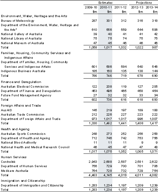Table&nbsp;C2: Departmental expenses by agency (continued)