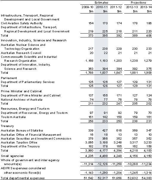 Table&nbsp;C2: Departmental expenses by agency (continued) 