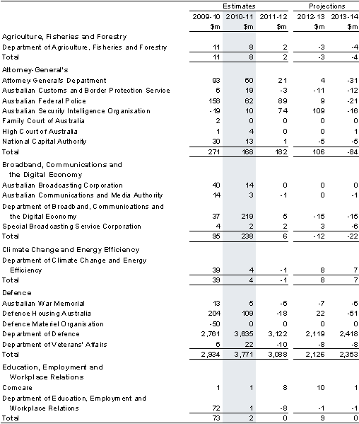Table&nbsp;C3: Net capital investment by agency