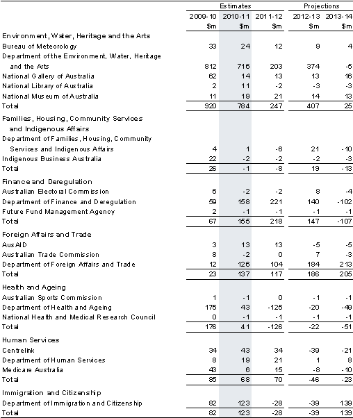 Table&nbsp;C3: Net capital investment by agency (continued)