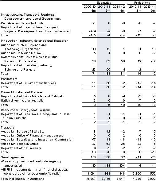 Table&nbsp;C3: Net capital investment by agency (continued)