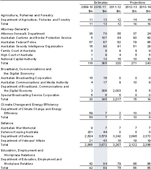 Table&nbsp;C4: Capital appropriations by portfolio