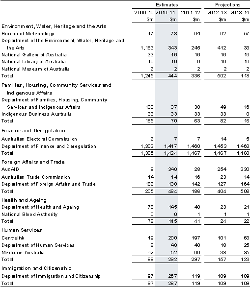 Table&nbsp;C4: Capital appropriations by portfolio (continued)