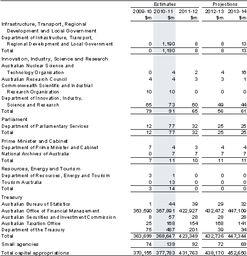 Table&nbsp;C4: Capital appropriations by portfolio (continued)