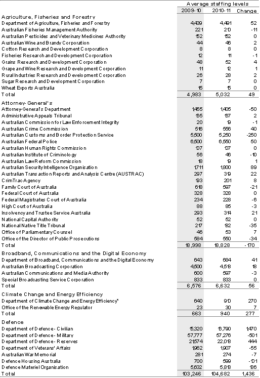 Table&nbsp;C5: Estimates of average staffing level (ASL) of agencies in the Australian Government general government sector(a)