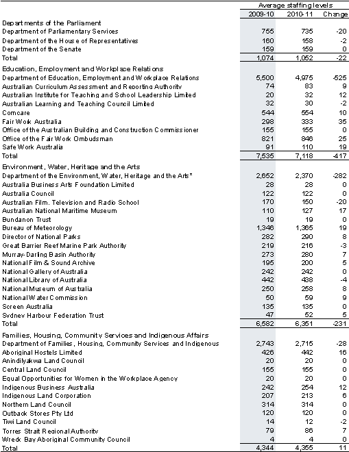 Table&nbsp;C5: Estimates of average staffing level (ASL) of agencies in the Australian Government general government sector(a) (continued)