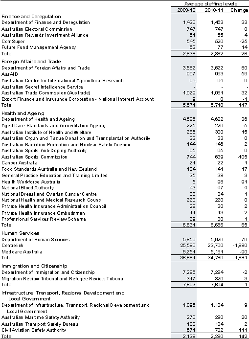 Table&nbsp;C5: Estimates of average staffing level (ASL) of agencies in the Australian Government general government sector(a) (continued)