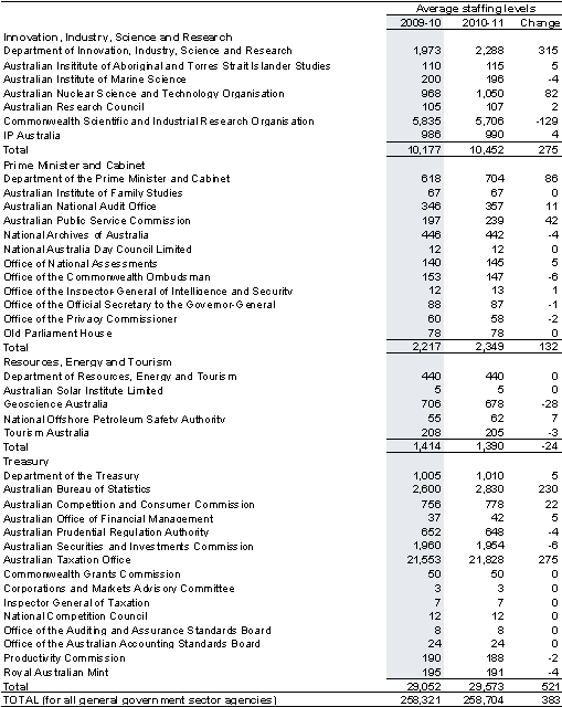 Table&nbsp;C5: Estimates of average staffing level (ASL) of agencies in the Australian Government general government sector(a) (continued)
