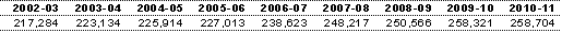 Table&nbsp;22: Estimates of Average Staff Levels (ASL)