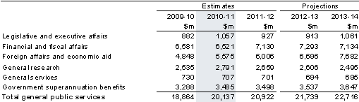 Table&nbsp;4: Summary of expenses — general public services