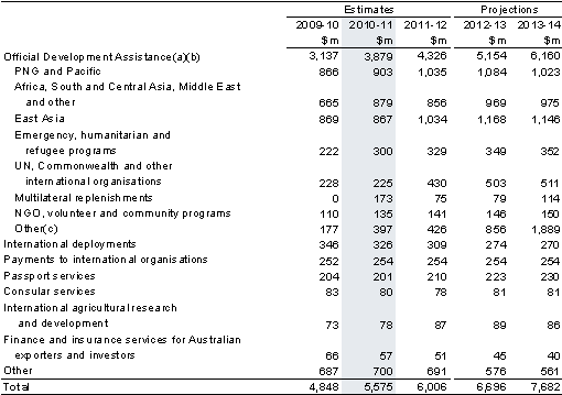 Table&nbsp;4.1: Trends in the major components of foreign affairs and economic aid sub-function expenses