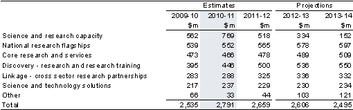 Table&nbsp;4.2: Trends in the major components of general research sub-function expenses