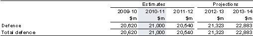 Table&nbsp;5: Summary of expenses — defence