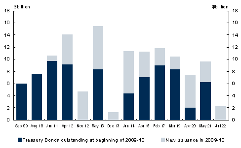 Chart&nbsp;2: Treasury Bonds on issue 2009-10