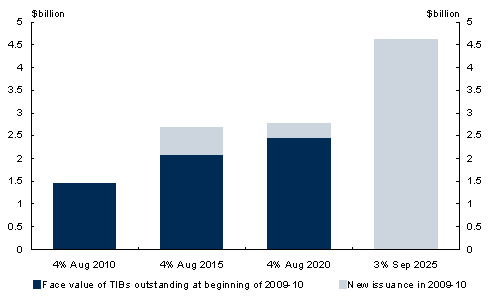 Chart&nbsp;3: Treasury Indexed Bonds on issue 2009-10