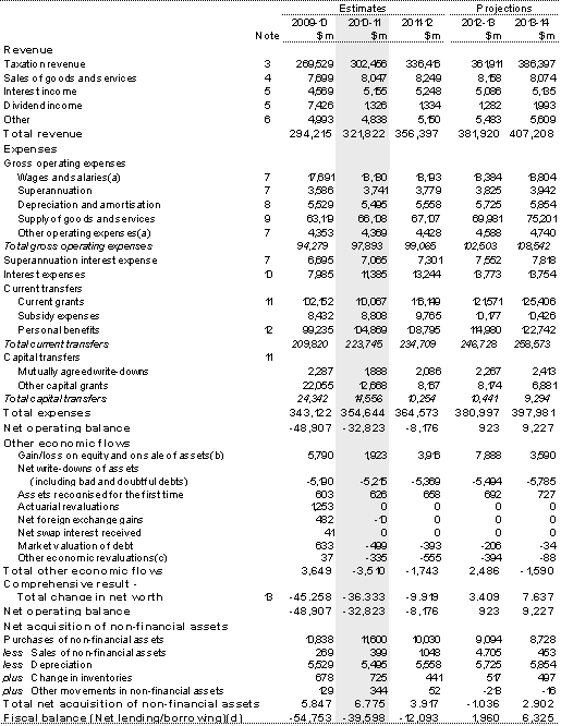 Table 1: Australian Government general government sector operating statement