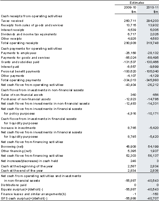 Table 9: Australian Government total non-financial public sector cash flow statement(a)