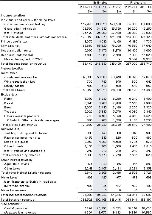 Note 3: Taxation revenue by type