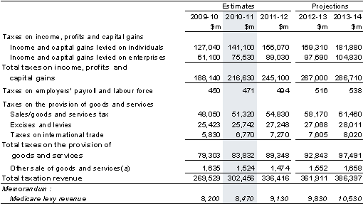 Note 3(a): Taxation revenue by source