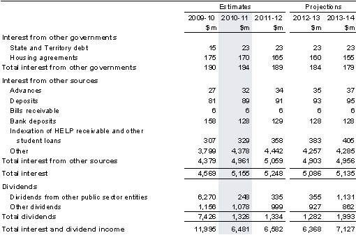Note 5: Interest and dividend income