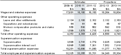 Note 7: Employee and superannuation expense