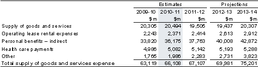 Note 9: Supply of goods and services expense